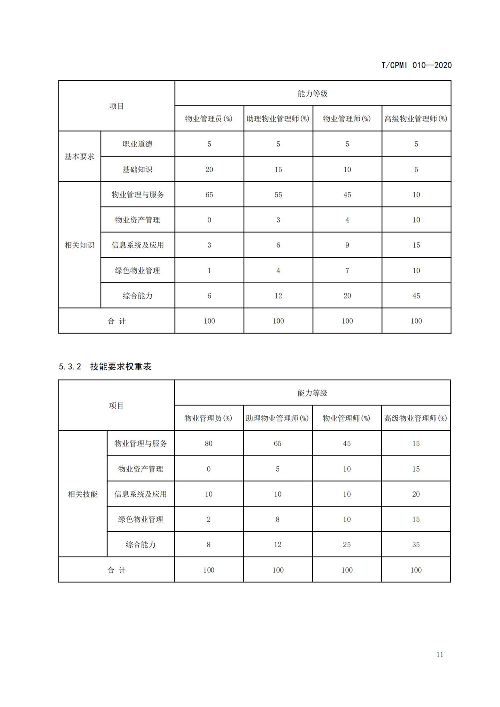 2020物业管理员（师）职业能力评价规范_13