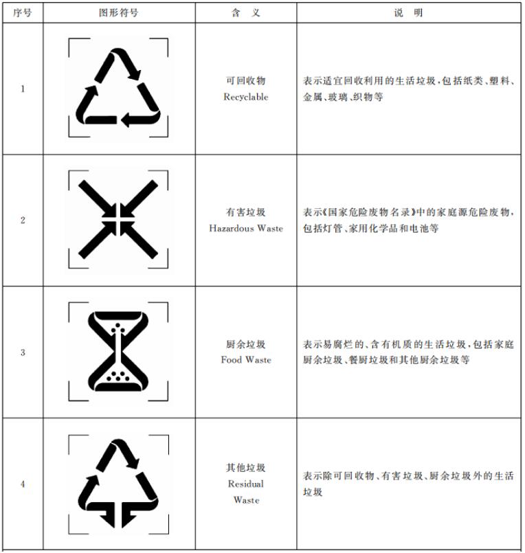 生活垃圾分類標誌大類用圖形符號